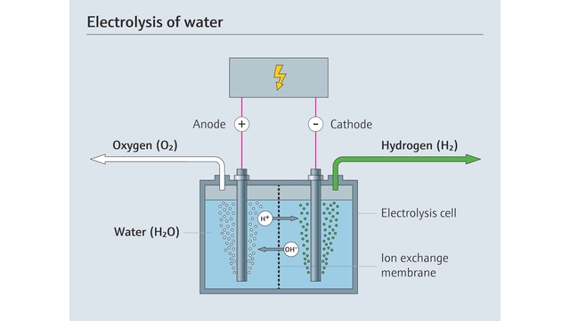 再生可能エネルギーによる水の電気分解で製造されるグリーン水素 水の電気分解プロセス