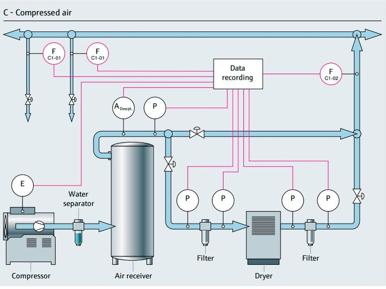 圧縮空気システムのプロセスマップ
