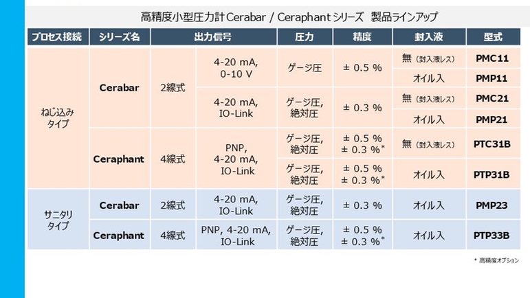 高精度小型圧力計 Cerabar / Ceraphant シリーズ　製品ラインナップ