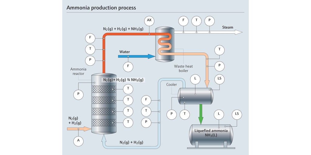 測定点を含むアンモニア製造プロセスフロー図